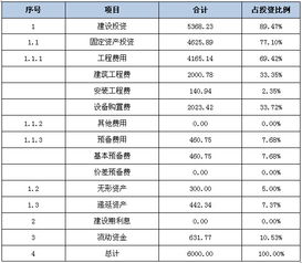 安徽省某公司食品安全示范基地建設項目可行性研究報告