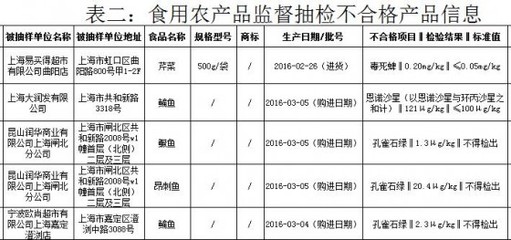 上海食藥監(jiān)2016年3月食用農(nóng)產(chǎn)品監(jiān)督抽檢情況通報 不合格5批次_熱點新聞_食品資訊_上海食品網(wǎng)
