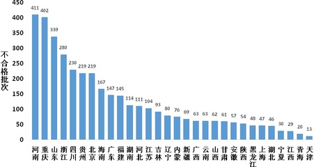 問題集中在這些方面!2020年食用農產品市場監(jiān)管部門抽檢不合格情況權威統(tǒng)計!