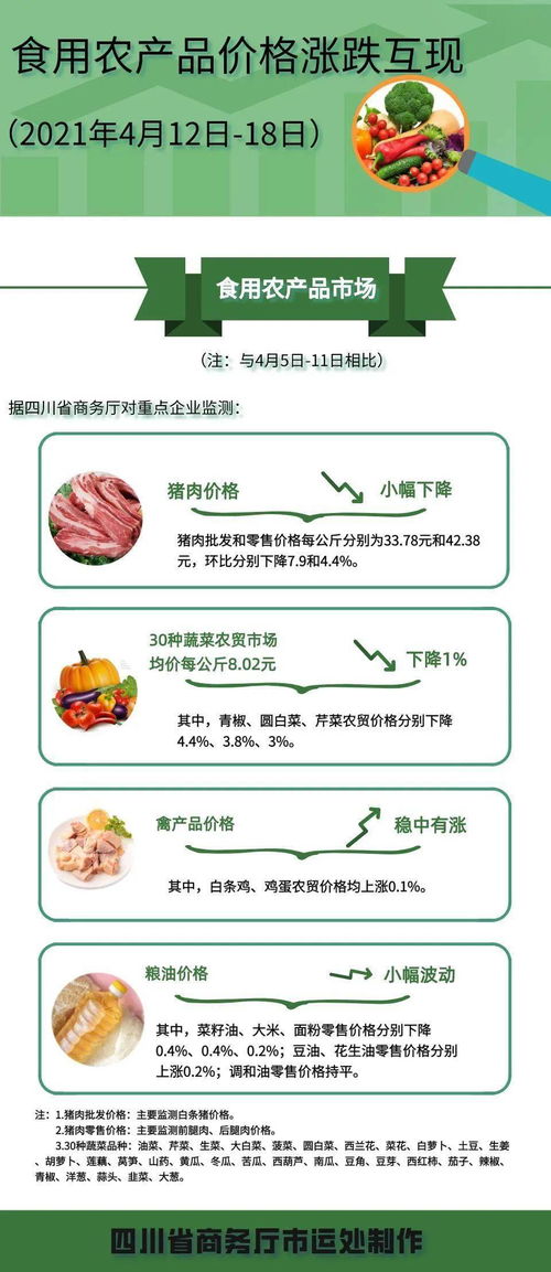 消費(fèi)播報(bào) 4月5日 4月11日,四川食用農(nóng)產(chǎn)品市場價(jià)格這里看